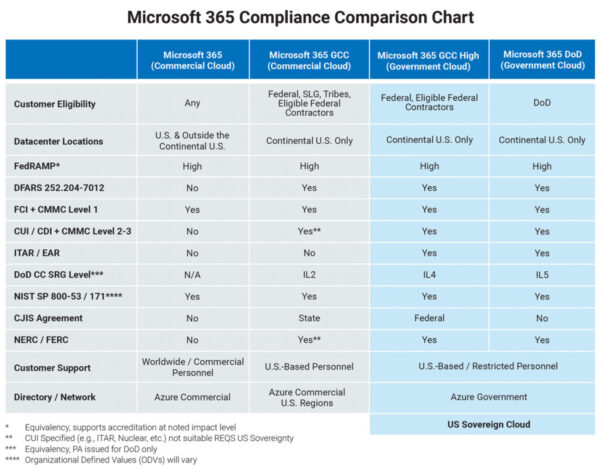 Which Licenses Do I Need? The Differences Between M365 And GCC High ...